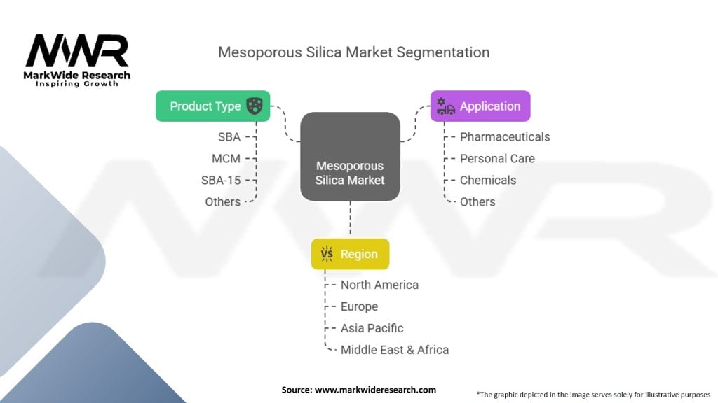 Mesoporous Silica Market Segmentation