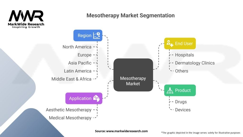 Mesotherapy Market
