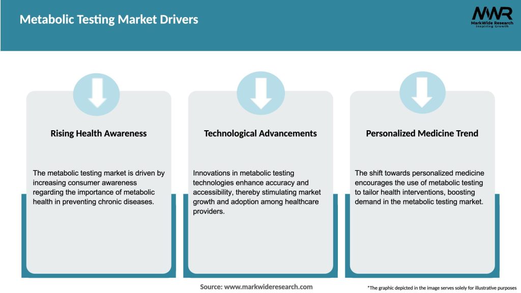 Metabolic Testing Market Drivers