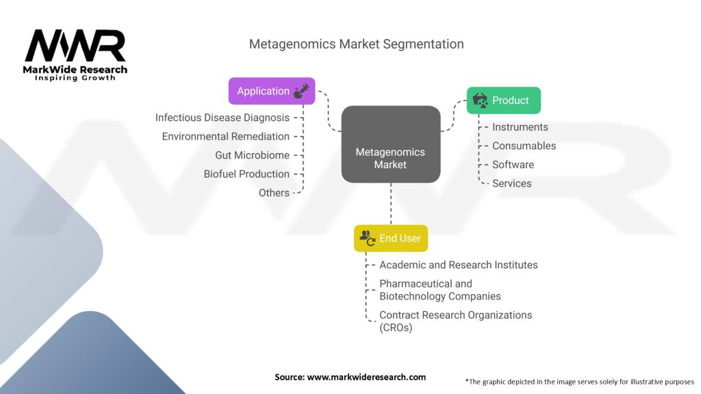 Metagenomics Market