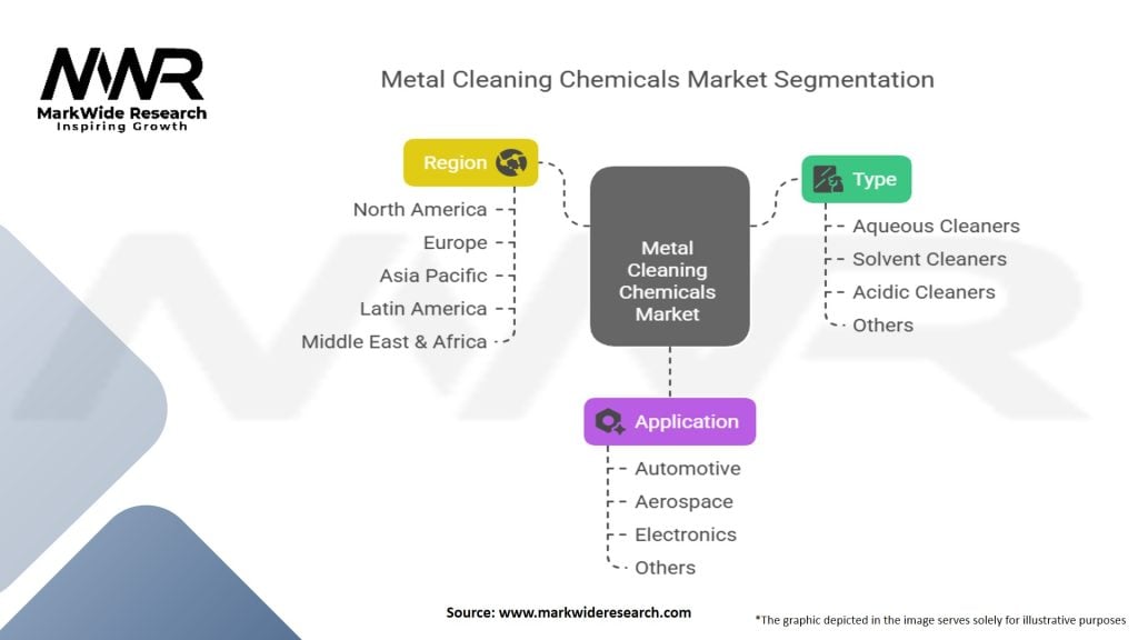 Metal Cleaning Chemicals Market