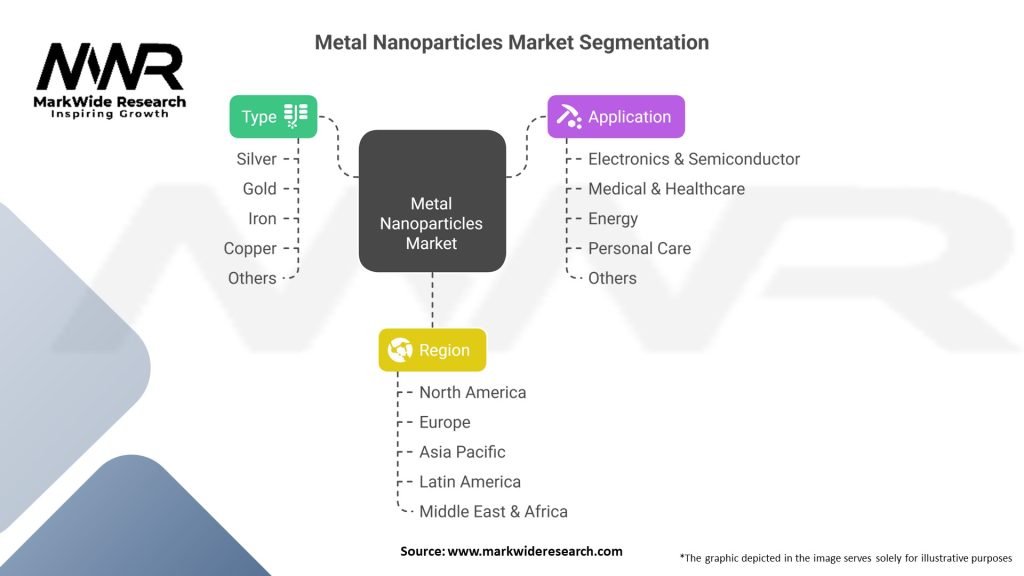 Metal Nanoparticles Market