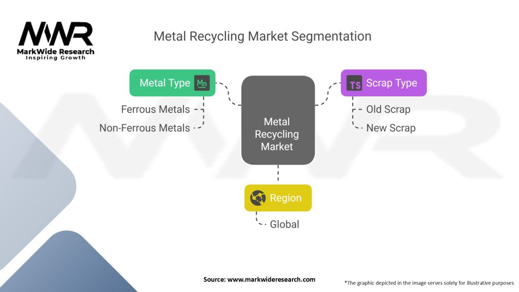 Metal Recycling Market Segmentation