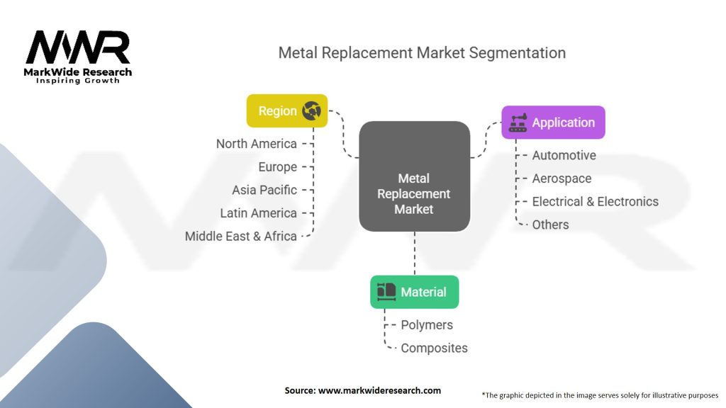 Metal Replacement Market Segmentation