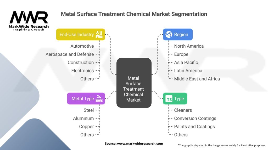 Metal Surface Treatment Chemical Market