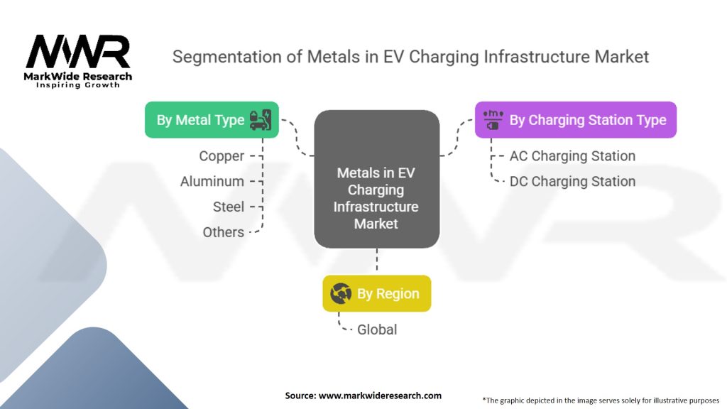 Metals In Electric Vehicle Charging Infrastructure Market