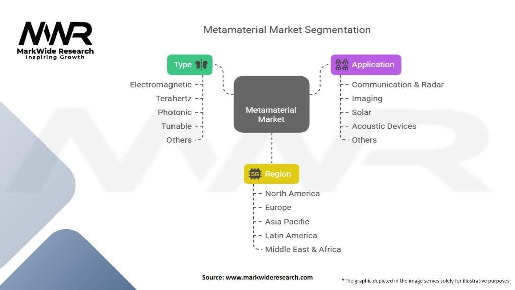 Metamaterial Market