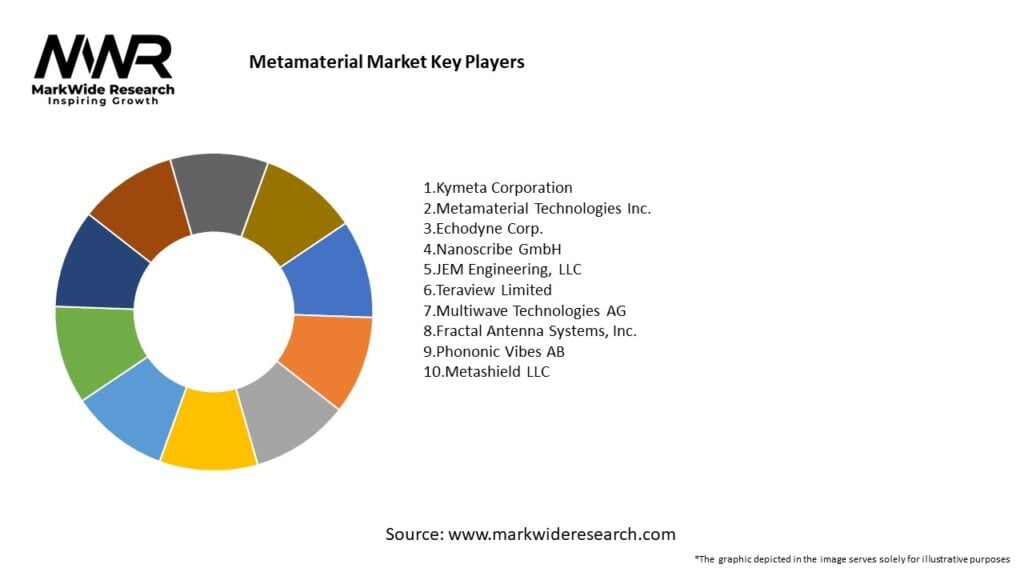 Metamaterial Market