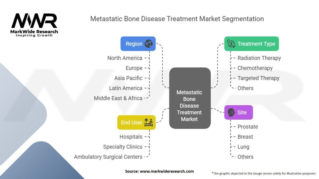 Metastatic Bone Disease Treatment Market Segmentation