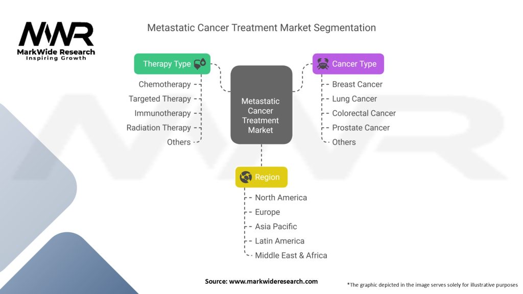 Metastatic Cancer Treatment Market Segmentation
