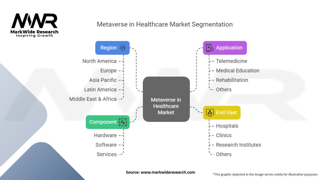 Metaverse in Healthcare Market Segmentation