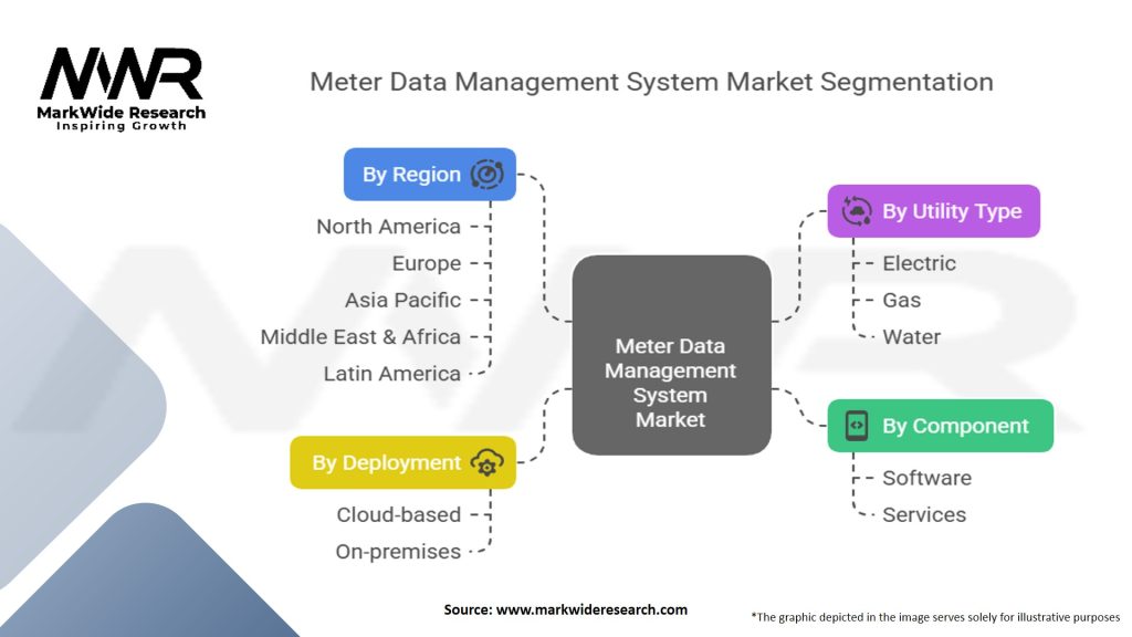 Meter Data Management System Market Segmentation