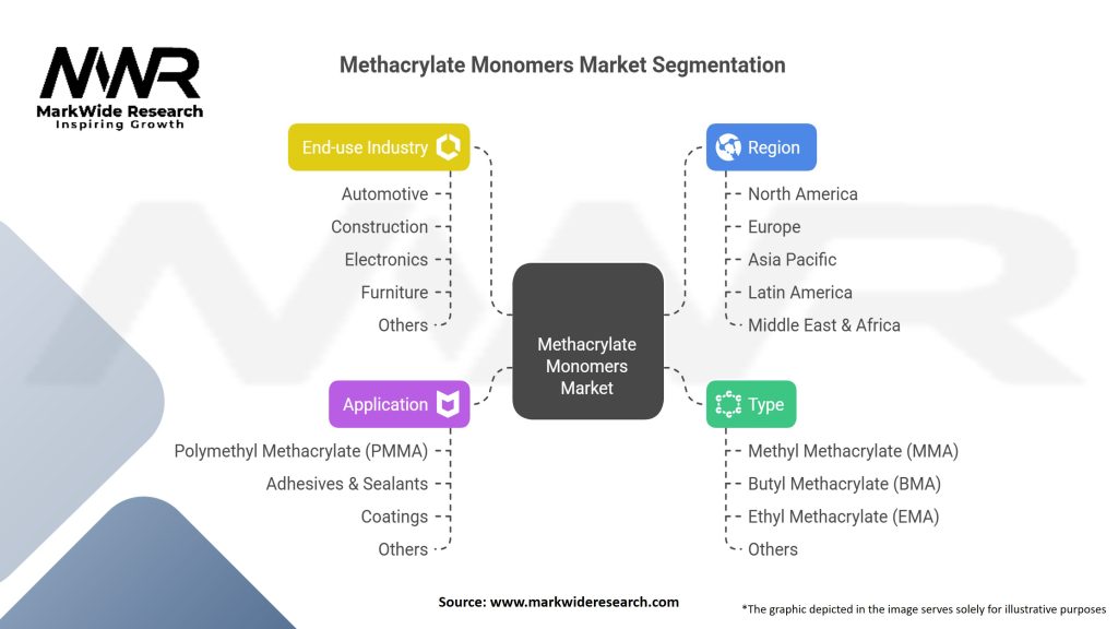 Methacrylate Monomers Market