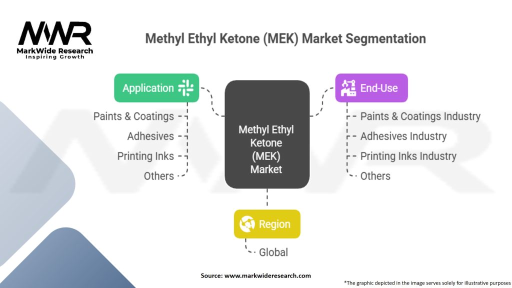 Methyl Ethyl Ketone (MEK) Market Segmentation