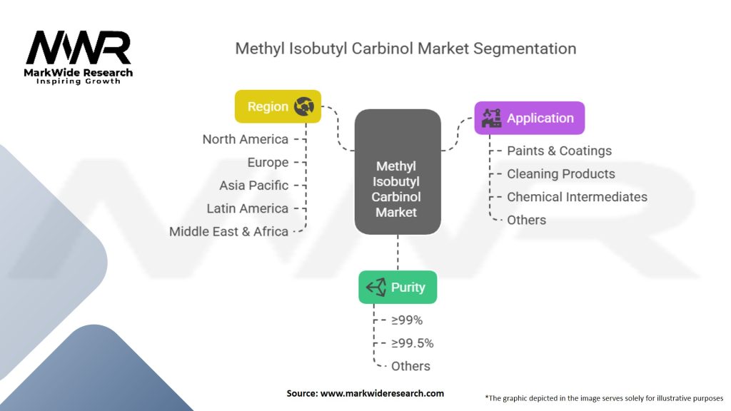 Methyl Isobutyl Carbinol Market