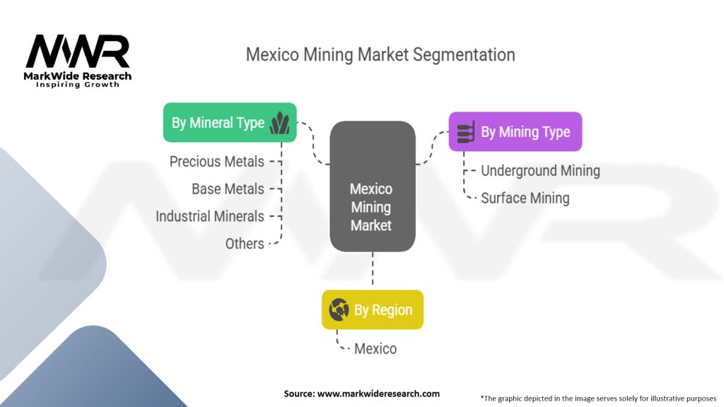 Mexico Mining Market Segmentation