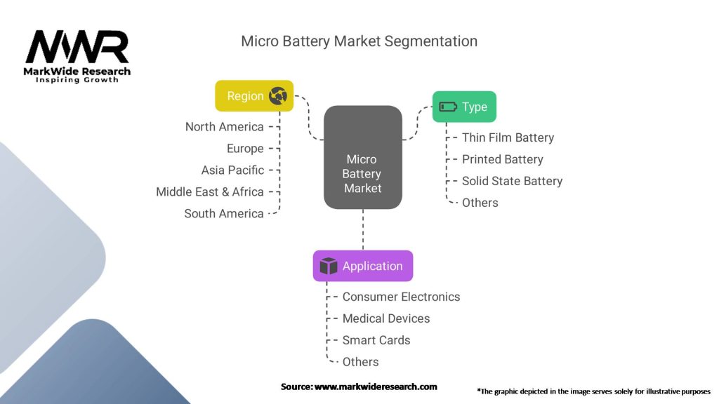 Micro Battery Market Segmentation