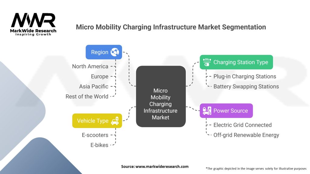 Micro Mobility Charging Infrastructure Market 