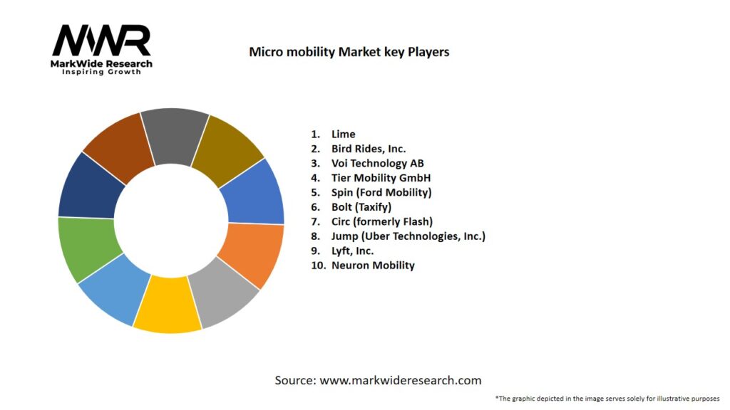 Micro mobility Market Key Players