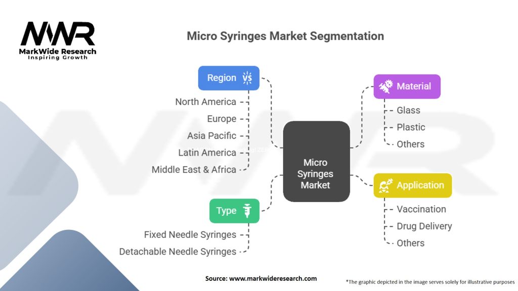 Micro Syringes Market Segmentation