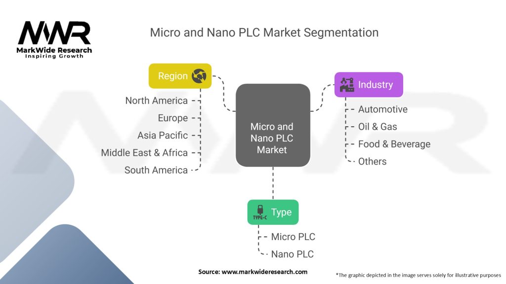 Micro and Nano PLC Market