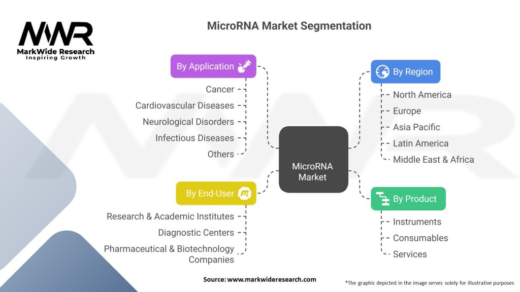 MicroRNA (miRNA) Market Segmentation