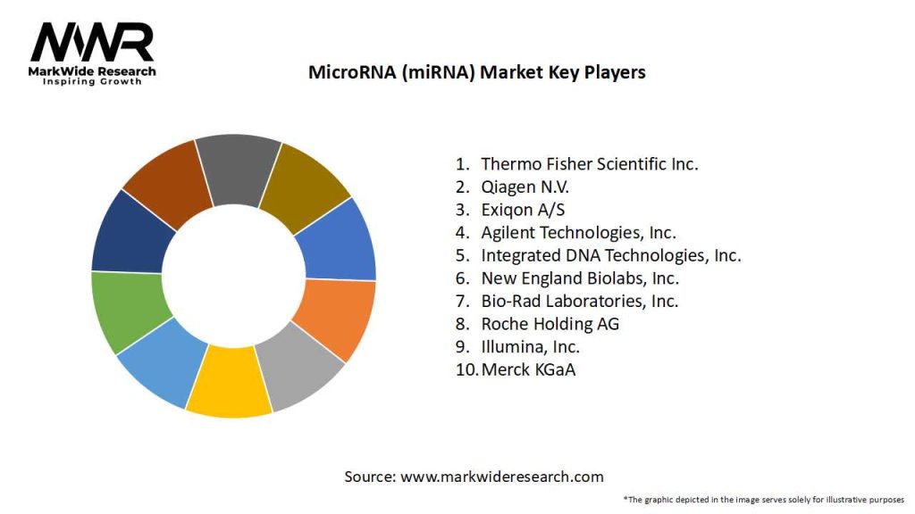 MicroRNA (miRNA) Market Key Players