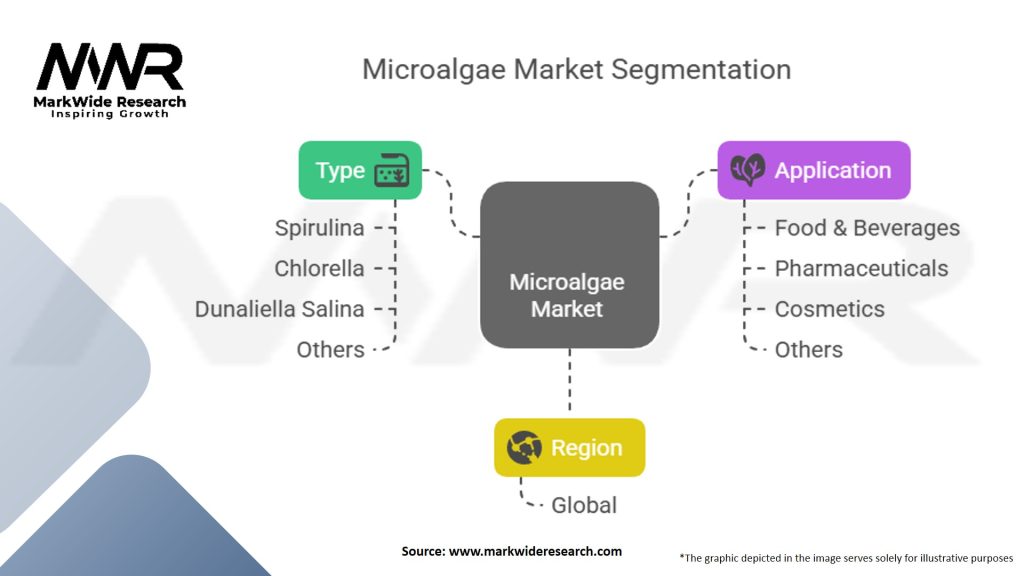 Microalgae Market Segmentation