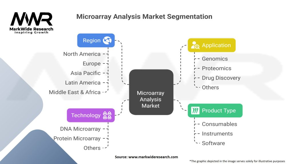 Microarray Analysis Market Segmentation