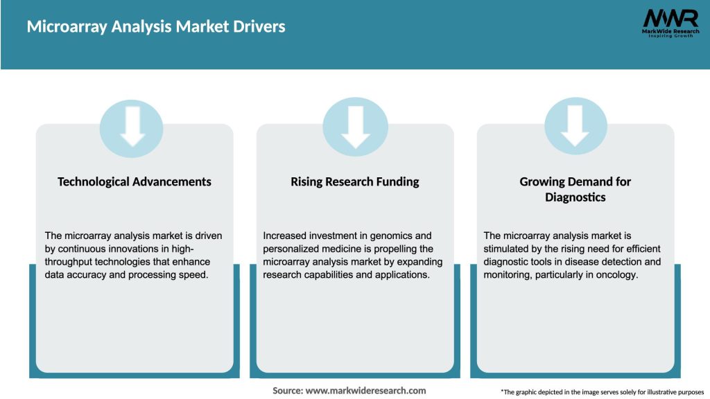 Microarray Analysis Market Drivers