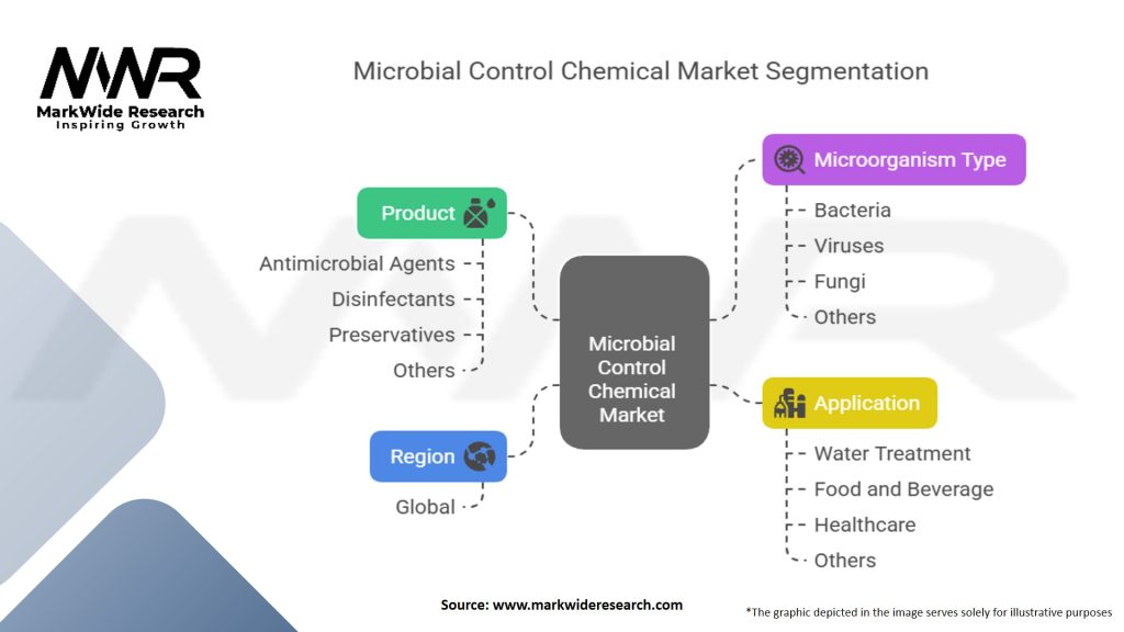 Microbial Control Chemical Market