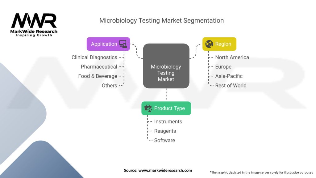 Microbiology Testing Market