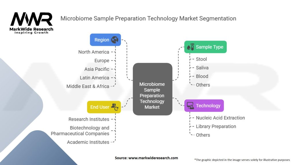 Microbiome Sample Preparation Technology Market Segmentation