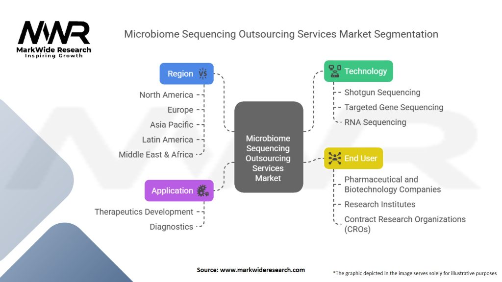 Microbiome Sequencing Outsourcing Services Market Segmentation