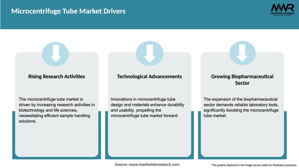 Microcentrifuge Tube Market Drivers