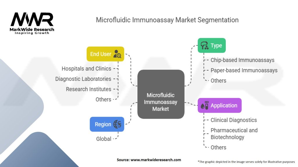 Microfluidic Immunoassay Market Segmentation