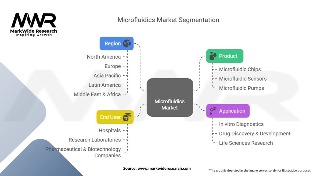 Microfluidics Market Segmentation