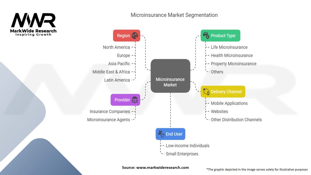 Microinsurance Market Segmentation