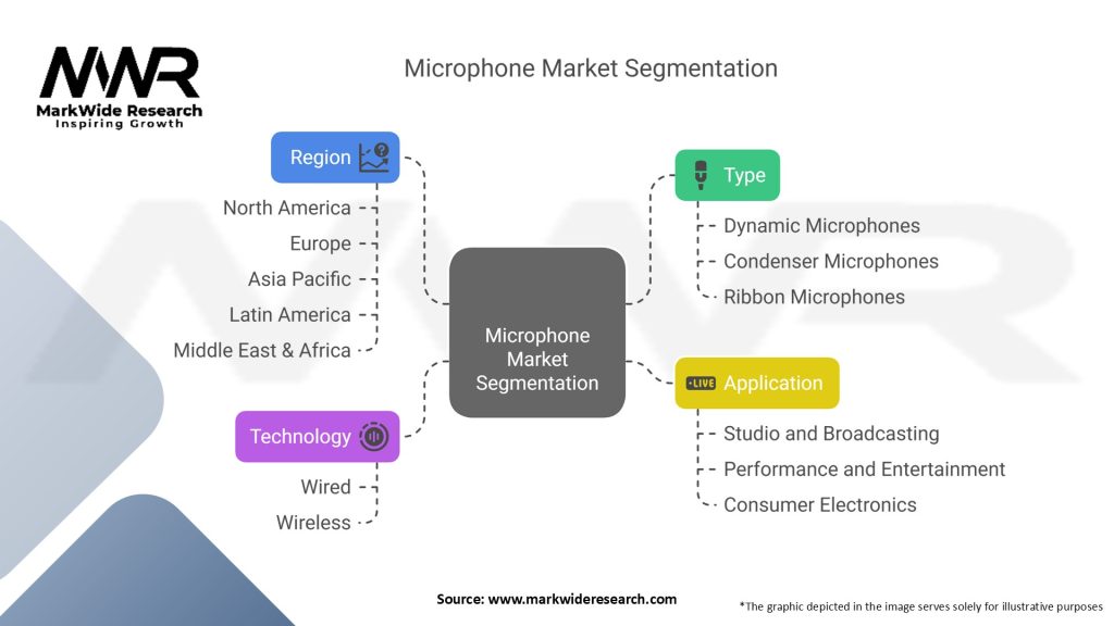 Microphone Market