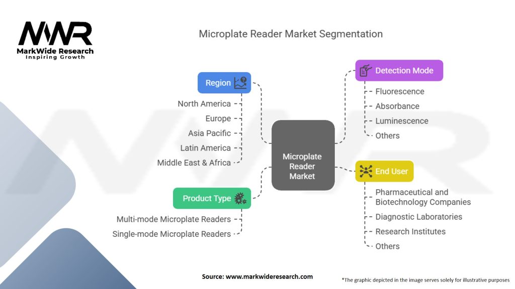Microplate Reader Market Segmentation