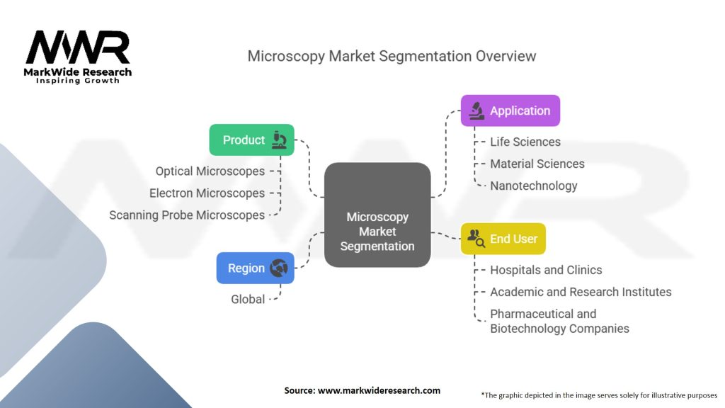 Microscopy Market