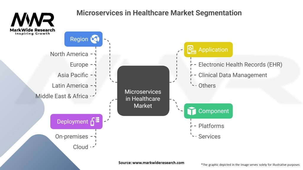 Microservices in Healthcare Market Segmentation