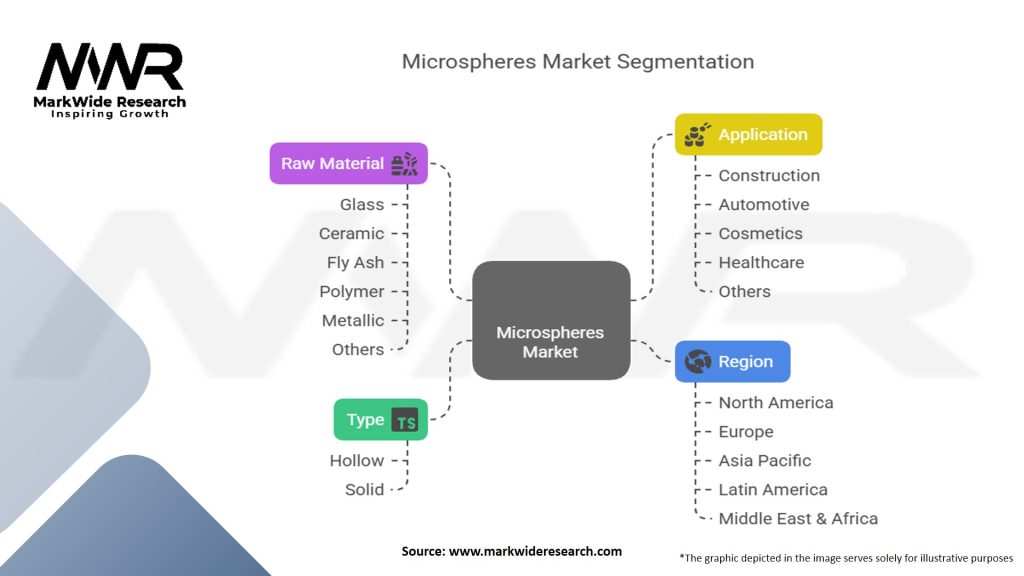 Microspheres Market Segmentation