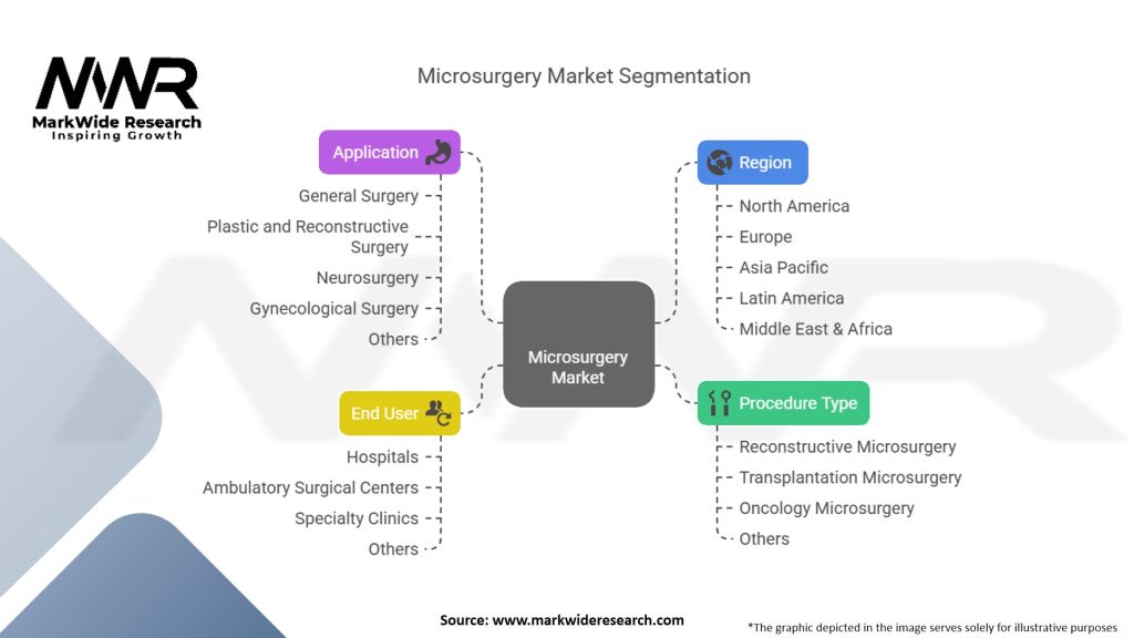 Microsurgery Market Segmentation