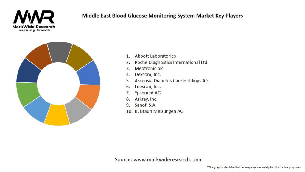 Middle East Blood Glucose Monitoring System Market