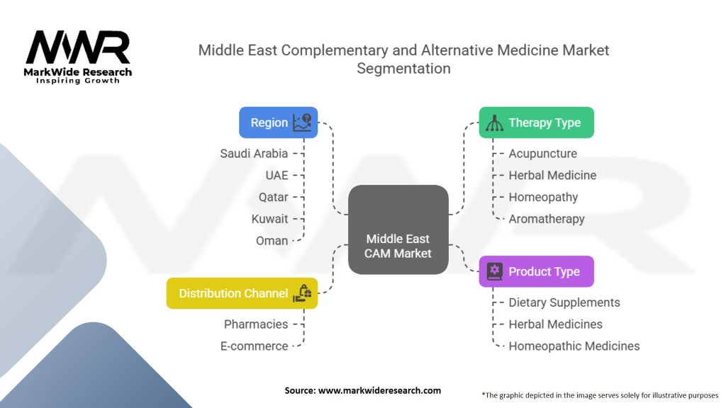 Middle East Complementary And Alternative Medicine Market Segmentation
