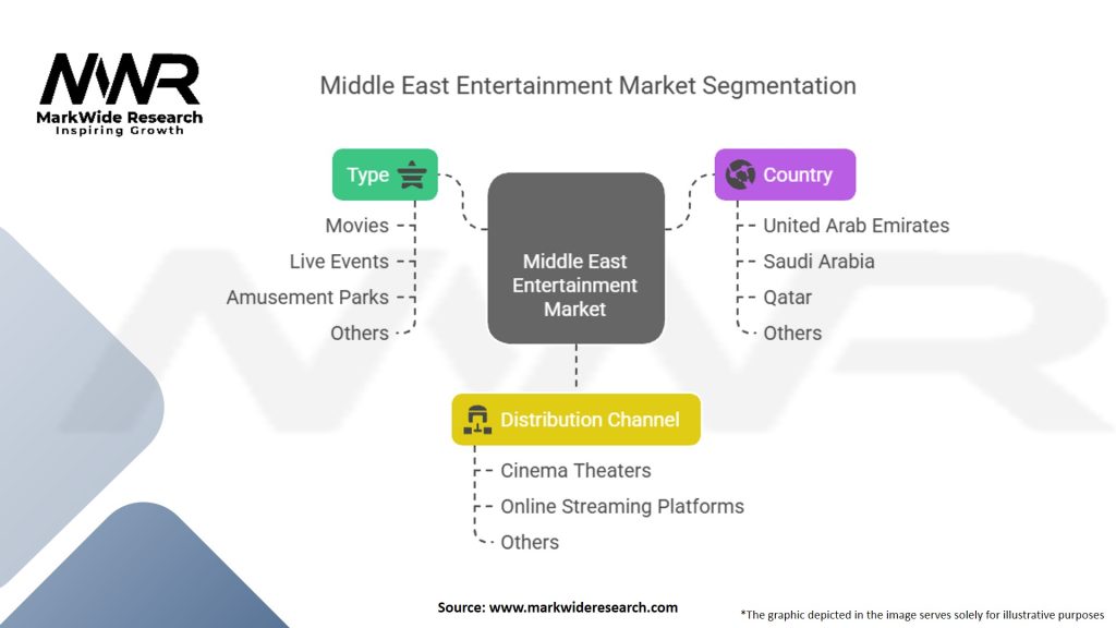 Middle East Movies and Entertainment Market