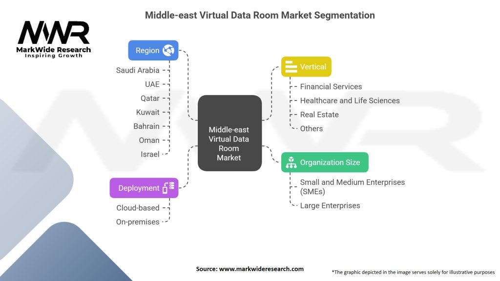 Middle-east Virtual Data Room Market Segmentation