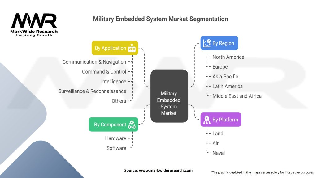 Military Embedded System Market Segmentation