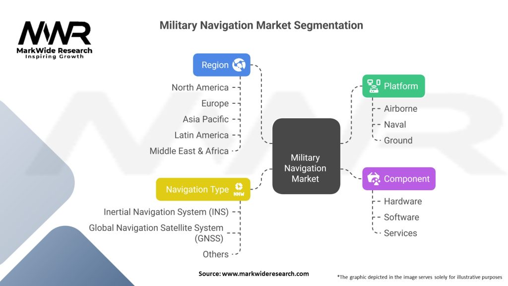 Military Navigation Market